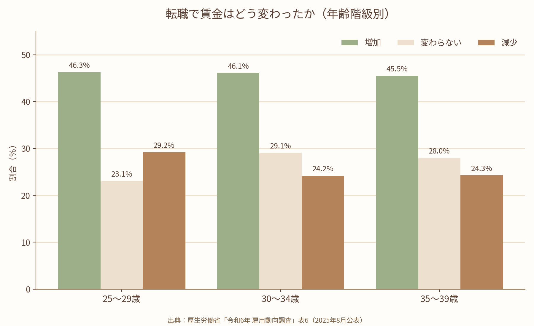 年齢階級別・転職による賃金変動の内訳。30〜34歳は増加46.1%・変わらない29.1%・減少24.2%