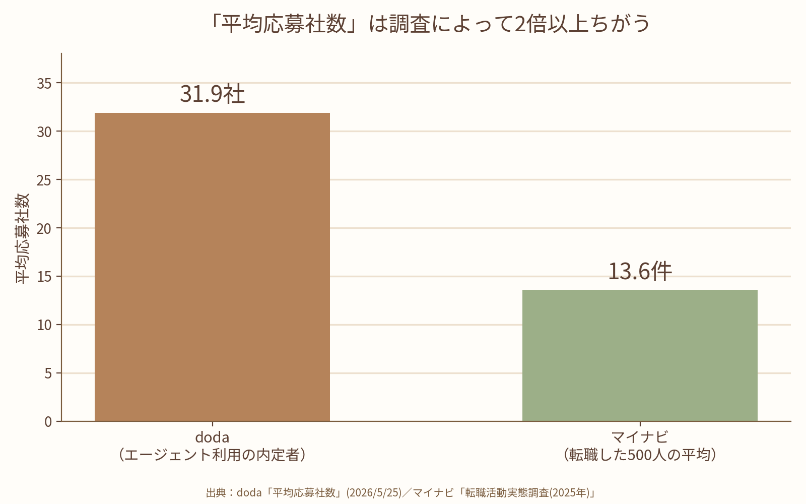 転職の平均応募社数の比較。dodaは31.9社、マイナビは13.6件で2倍以上の差があることを示す棒グラフ