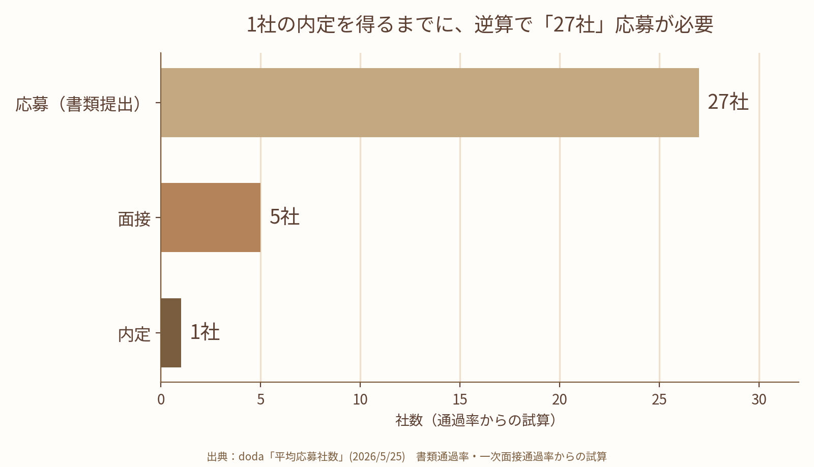 1社の内定を得るまでに必要な応募数の試算。応募27社、面接5社、内定1社を示す横棒グラフ