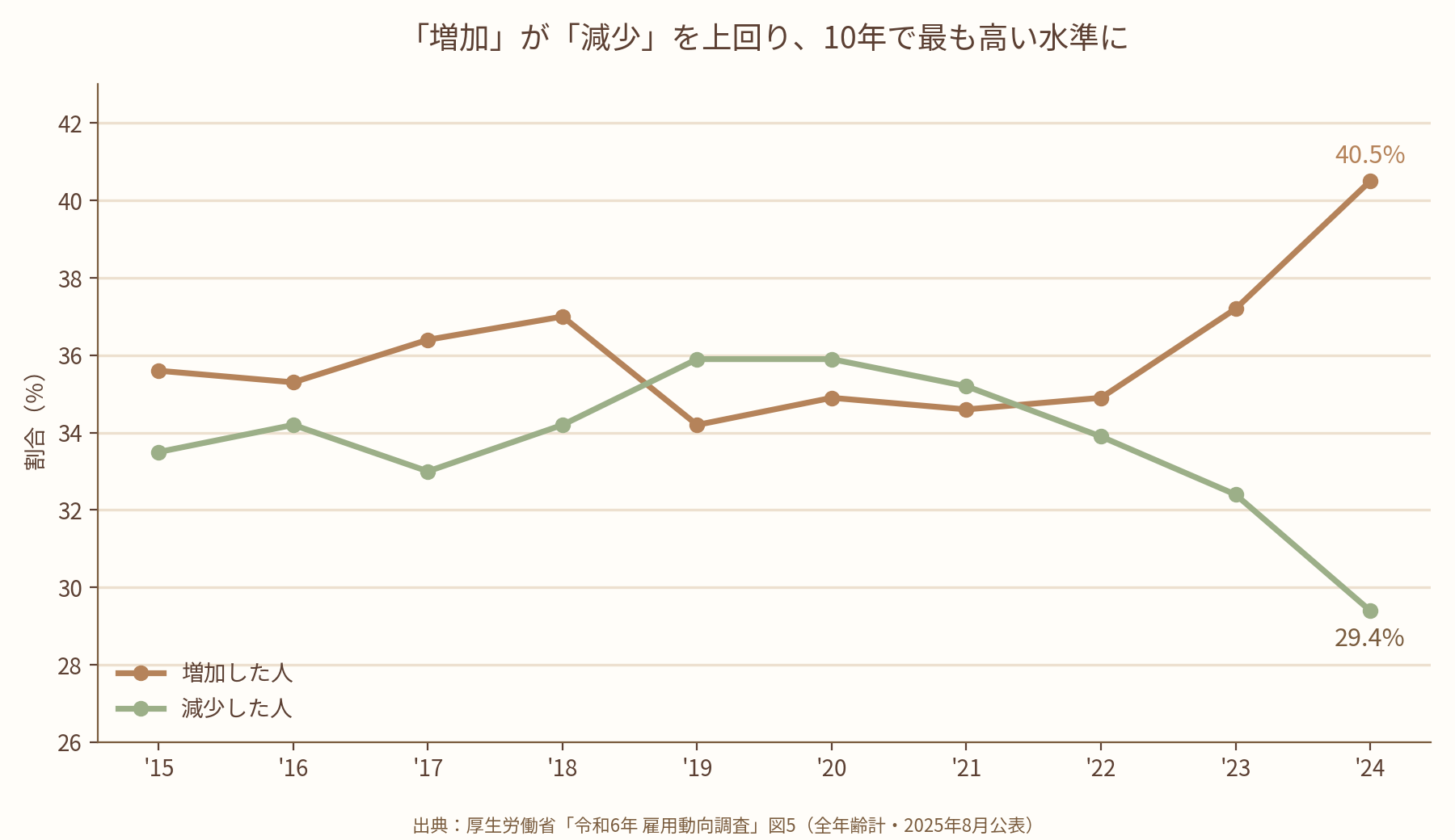 転職入職者で賃金が増加した人の割合の推移。2024年は40.5%と過去10年で最高、減少は29.4%