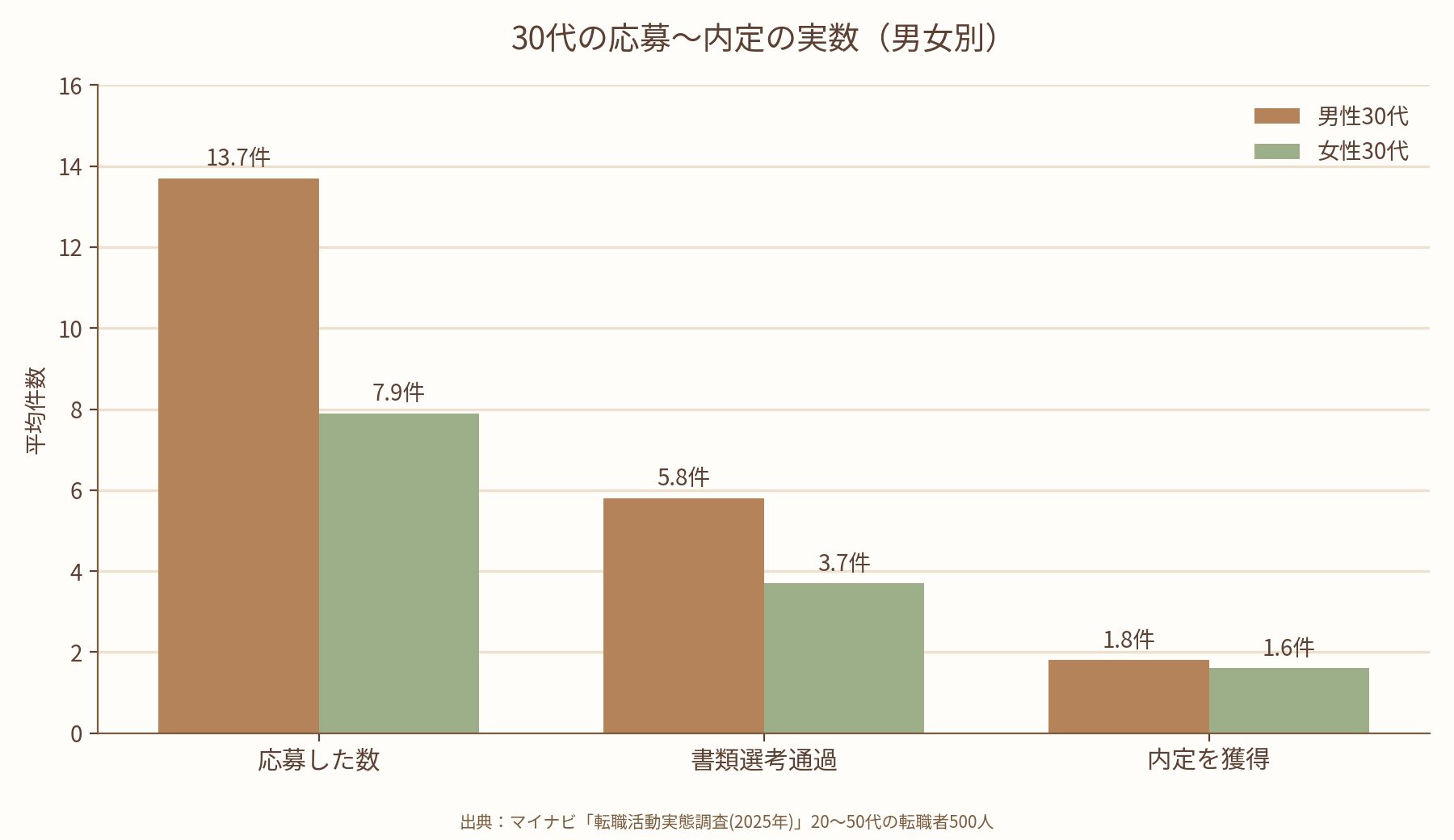 30代の応募・書類選考通過・内定の実数を男女別に示した棒グラフ