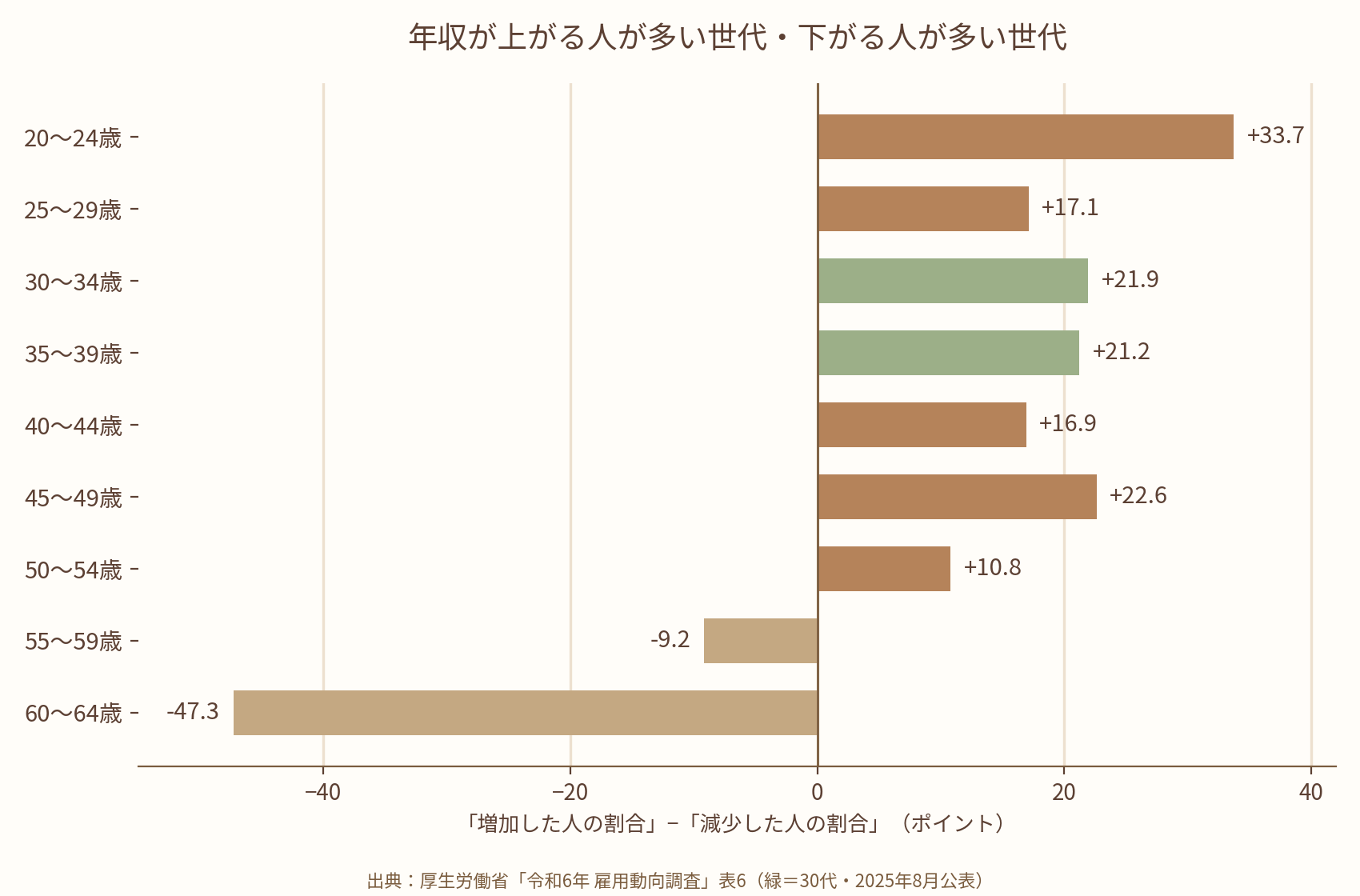 年齢階級別「増加した人−減少した人」の差。30代は+21.9・+21.2ポイント、55歳以降はマイナス