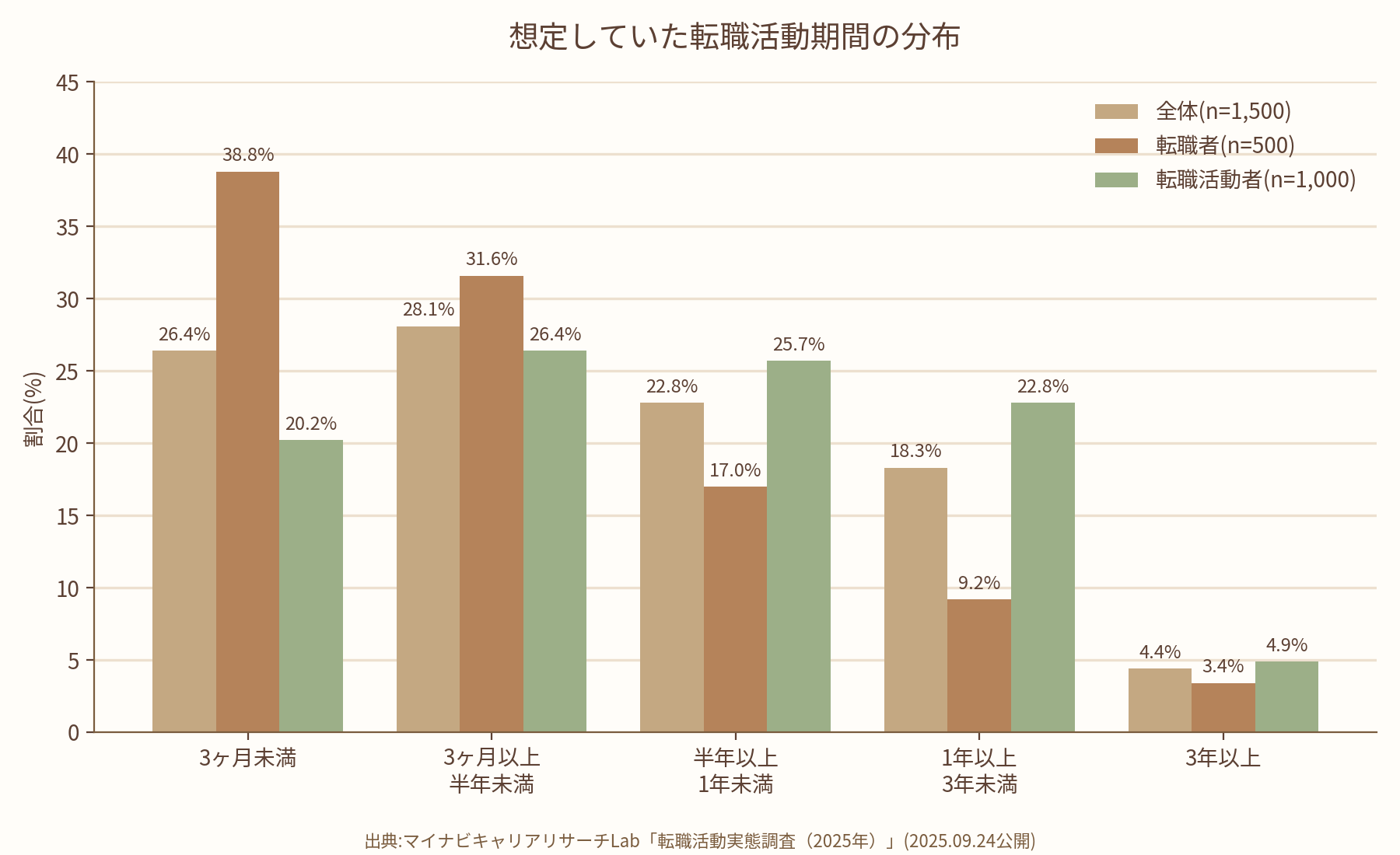 想定していた転職活動期間の分布を示す棒グラフ
