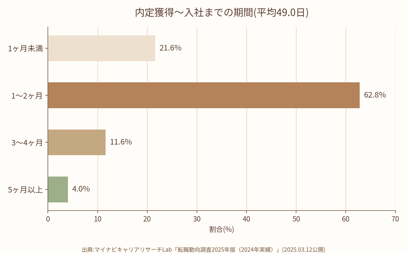 内定獲得から入社までの期間の分布を示す横棒グラフ